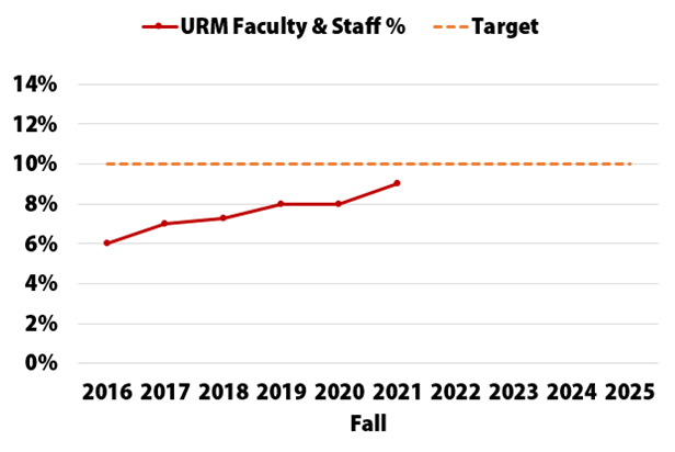 Faculty Staff Diversity Chart